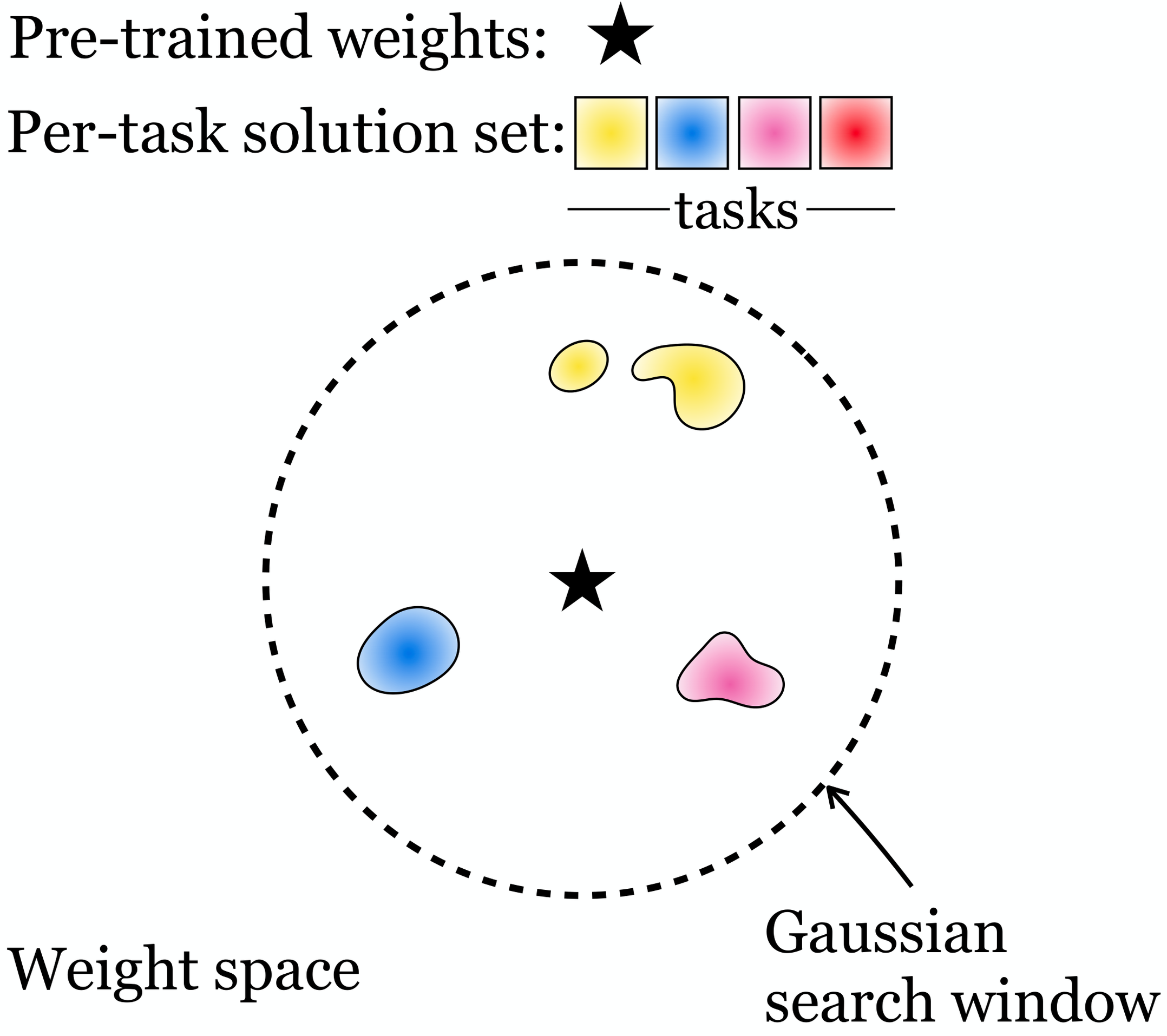Small model: needle in a haystack regime